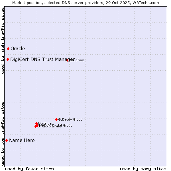 Market position of Oracle vs. DigiCert DNS Trust Manager vs. Name Hero