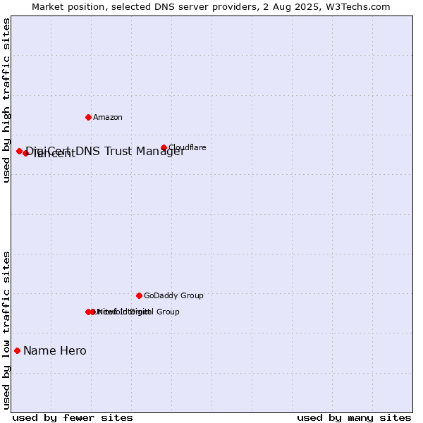 Market position of Tencent vs. DigiCert DNS Trust Manager vs. Name Hero