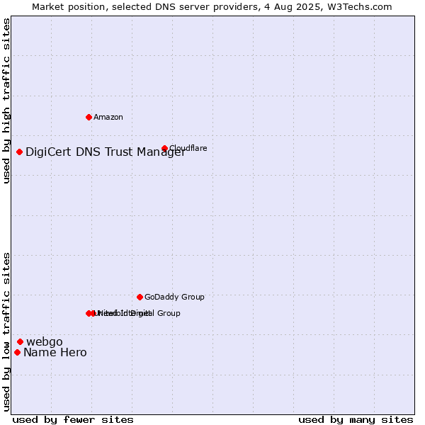 Market position of webgo vs. DigiCert DNS Trust Manager vs. Name Hero