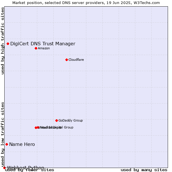 Market position of DigiCert DNS Trust Manager vs. Name Hero vs. Webhost Python