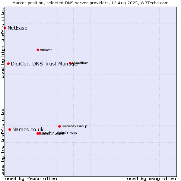 Market position of Names.co.uk vs. DigiCert DNS Trust Manager vs. NetEase