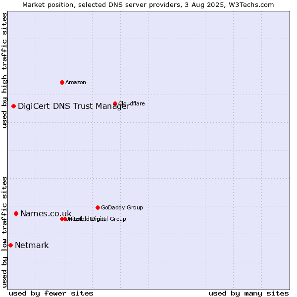Market position of Names.co.uk vs. DigiCert DNS Trust Manager vs. Netmark
