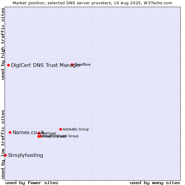 Market position of Names.co.uk vs. DigiCert DNS Trust Manager vs. Simplyhosting