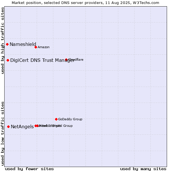 Market position of NetAngels vs. DigiCert DNS Trust Manager vs. Nameshield
