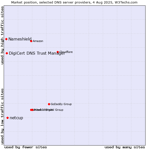 Market position of netcup vs. DigiCert DNS Trust Manager vs. Nameshield