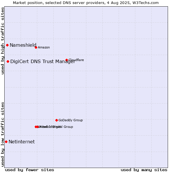 Market position of DigiCert DNS Trust Manager vs. Nameshield vs. Netinternet