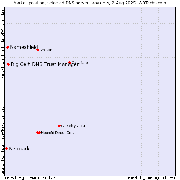 Market position of DigiCert DNS Trust Manager vs. Nameshield vs. Netmark