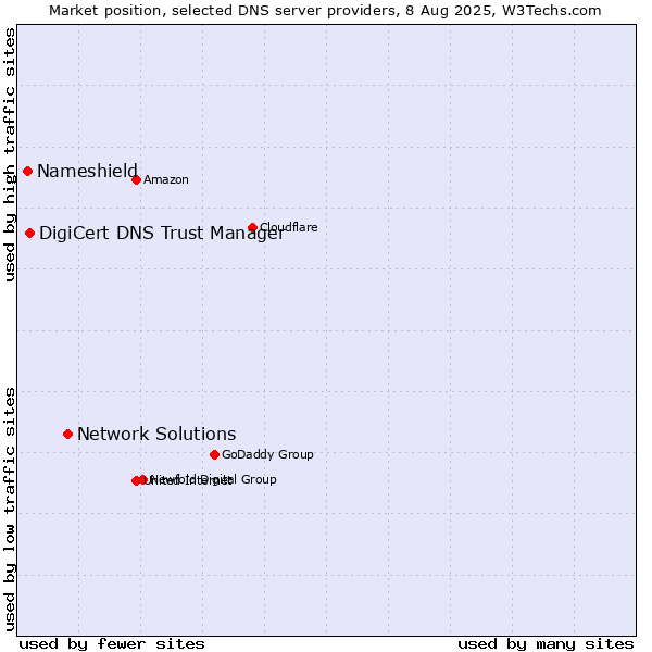 Market position of Network Solutions vs. DigiCert DNS Trust Manager vs. Nameshield
