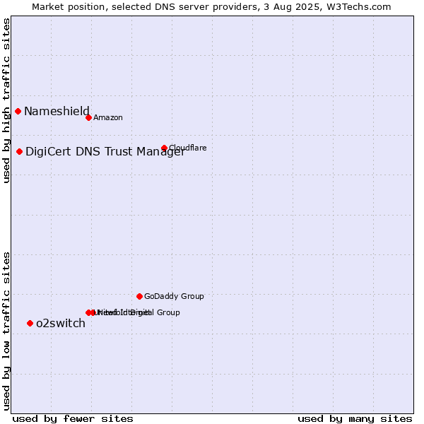 Market position of o2switch vs. DigiCert DNS Trust Manager vs. Nameshield