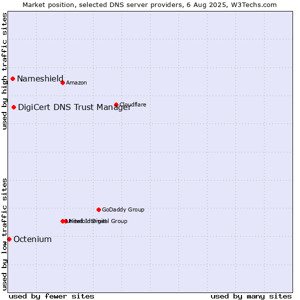 Market position of DigiCert DNS Trust Manager vs. Nameshield vs. Octenium