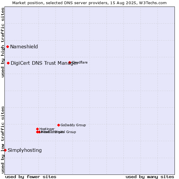 Market position of DigiCert DNS Trust Manager vs. Nameshield vs. Simplyhosting