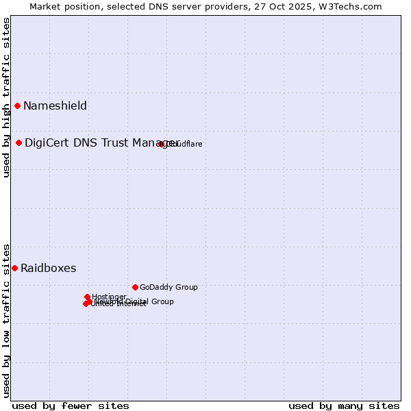 Market position of DigiCert DNS Trust Manager vs. Nameshield vs. Raidboxes