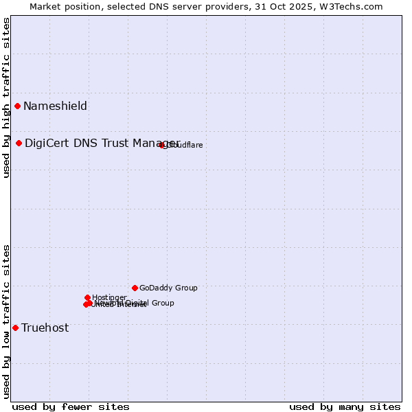 Market position of DigiCert DNS Trust Manager vs. Nameshield vs. Truehost
