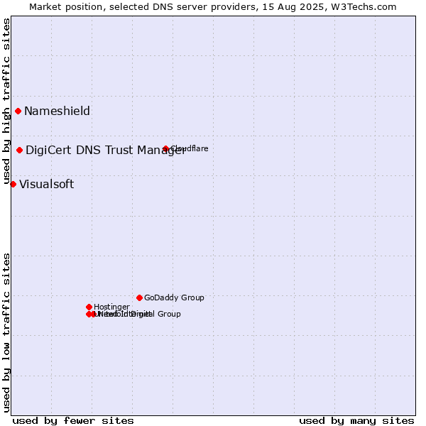 Market position of DigiCert DNS Trust Manager vs. Nameshield vs. Visualsoft