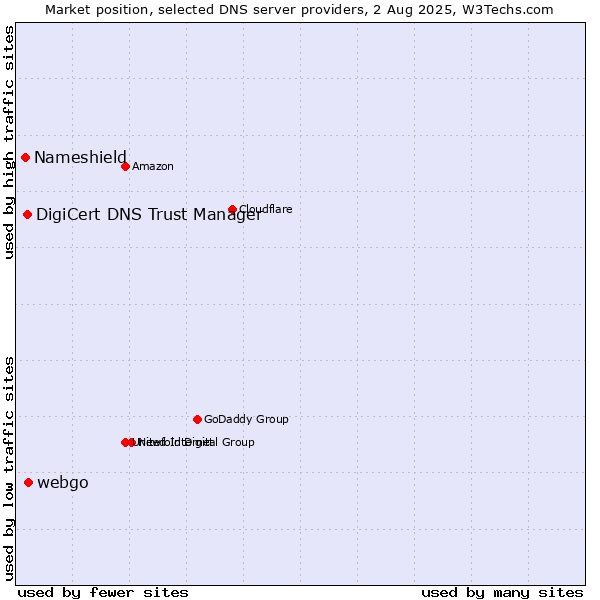 Market position of webgo vs. DigiCert DNS Trust Manager vs. Nameshield