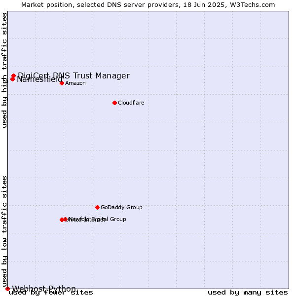 Market position of DigiCert DNS Trust Manager vs. Nameshield vs. Webhost Python