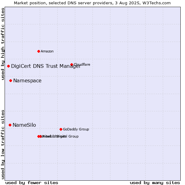 Market position of Namespace vs. NameSilo vs. DigiCert DNS Trust Manager