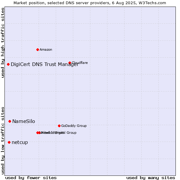 Market position of NameSilo vs. netcup vs. DigiCert DNS Trust Manager