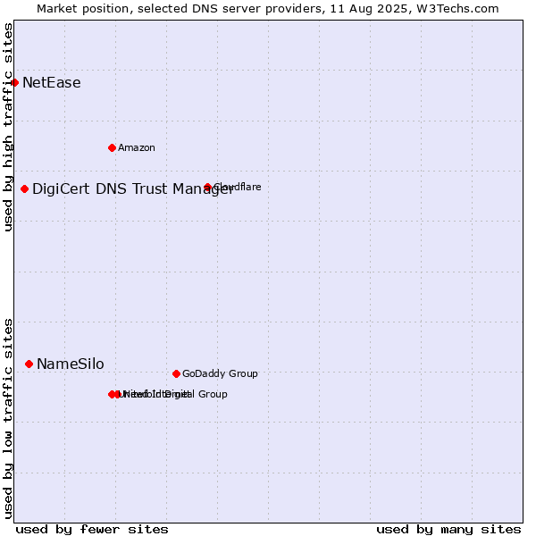 Market position of NameSilo vs. DigiCert DNS Trust Manager vs. NetEase