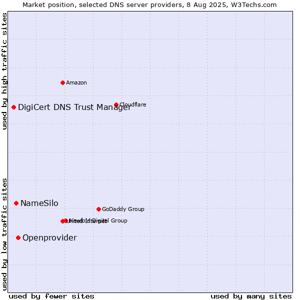 Market position of Openprovider vs. NameSilo vs. DigiCert DNS Trust Manager