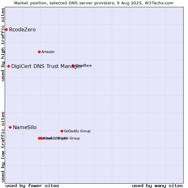 Market position of NameSilo vs. DigiCert DNS Trust Manager vs. RcodeZero