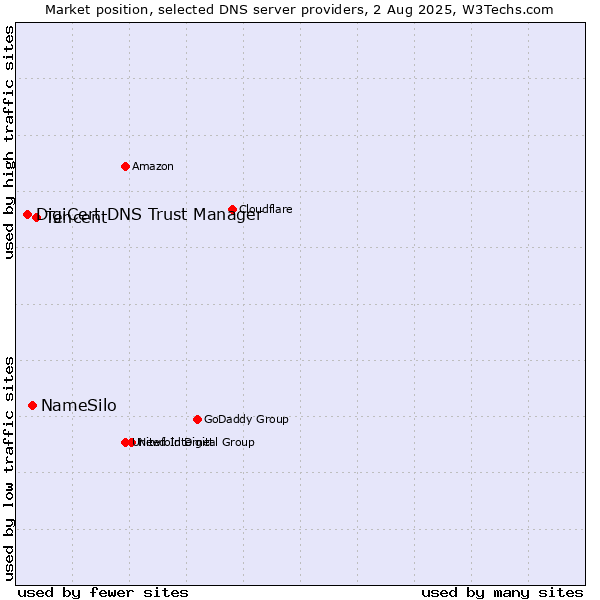 Market position of Tencent vs. NameSilo vs. DigiCert DNS Trust Manager