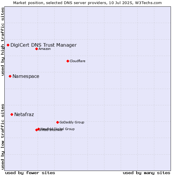 Market position of Netafraz vs. Namespace vs. DigiCert DNS Trust Manager