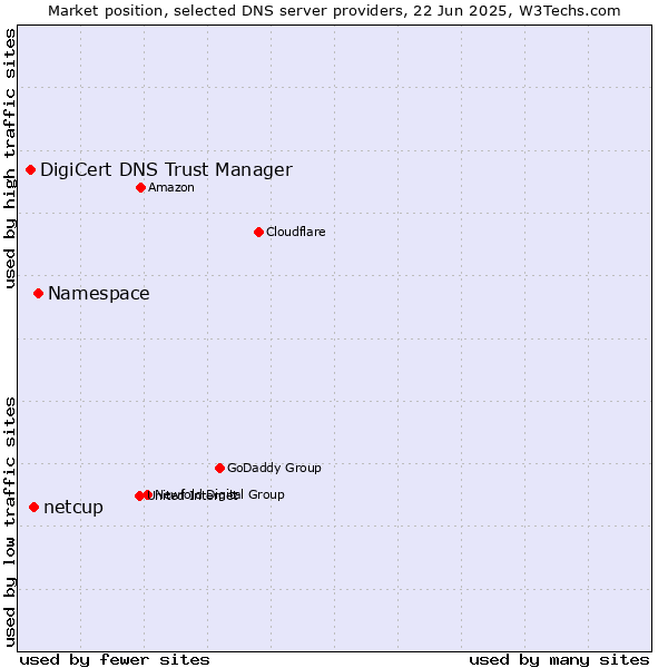 Market position of Namespace vs. netcup vs. DigiCert DNS Trust Manager