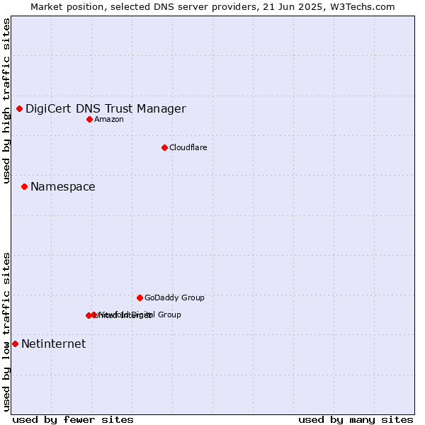 Market position of Namespace vs. DigiCert DNS Trust Manager vs. Netinternet