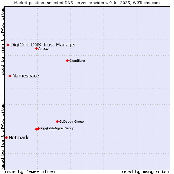 Market position of Namespace vs. DigiCert DNS Trust Manager vs. Netmark