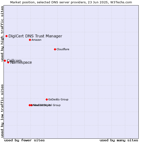 Market position of Namespace vs. DigiCert DNS Trust Manager vs. Cellcom
