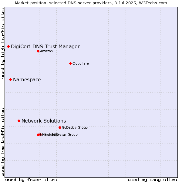 Market position of Network Solutions vs. Namespace vs. DigiCert DNS Trust Manager