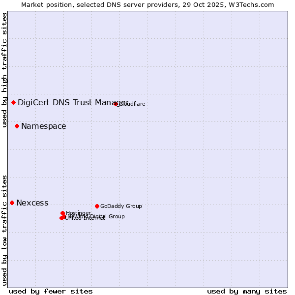 Market position of Namespace vs. DigiCert DNS Trust Manager vs. Nexcess