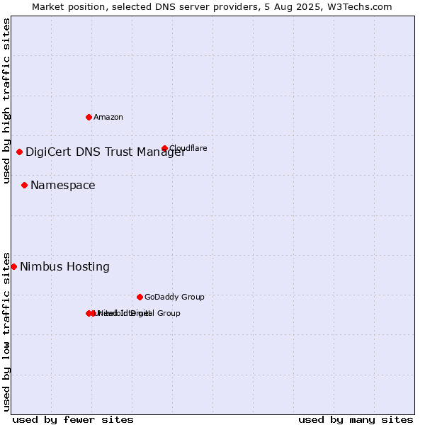 Market position of Namespace vs. DigiCert DNS Trust Manager vs. Nimbus Hosting