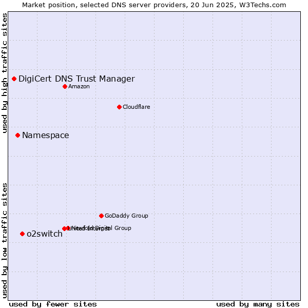 Market position of o2switch vs. Namespace vs. DigiCert DNS Trust Manager