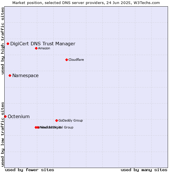 Market position of Namespace vs. DigiCert DNS Trust Manager vs. Octenium