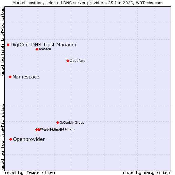 Market position of Openprovider vs. Namespace vs. DigiCert DNS Trust Manager
