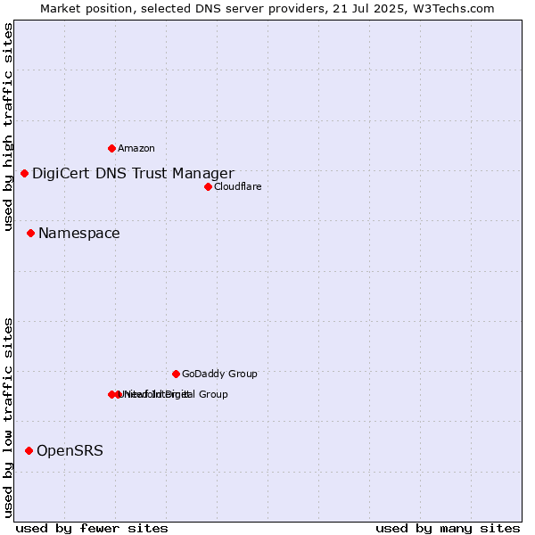 Market position of Namespace vs. OpenSRS vs. DigiCert DNS Trust Manager