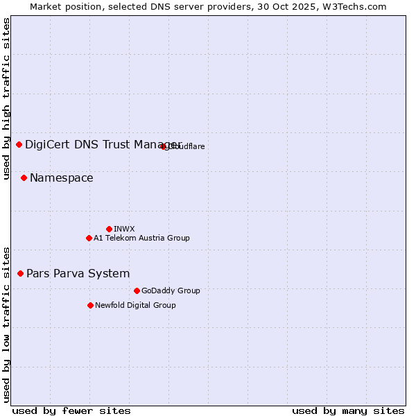 Market position of Namespace vs. Pars Parva System vs. DigiCert DNS Trust Manager