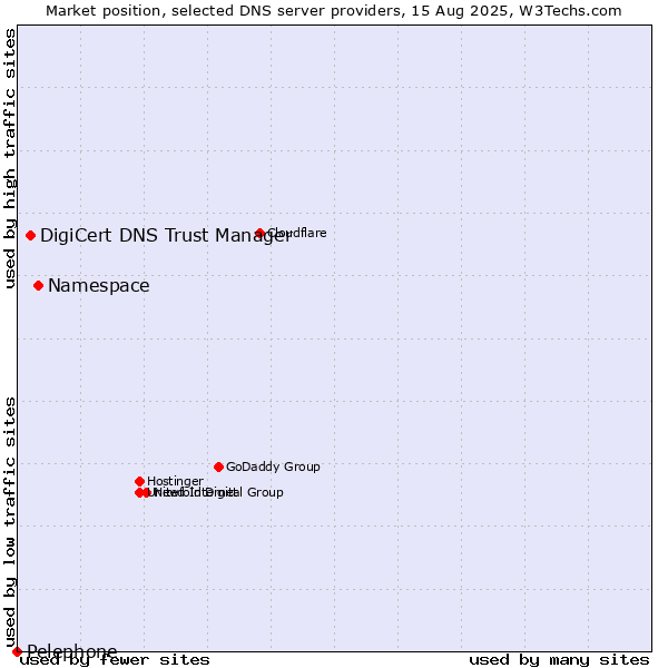 Market position of Namespace vs. DigiCert DNS Trust Manager vs. Pelephone
