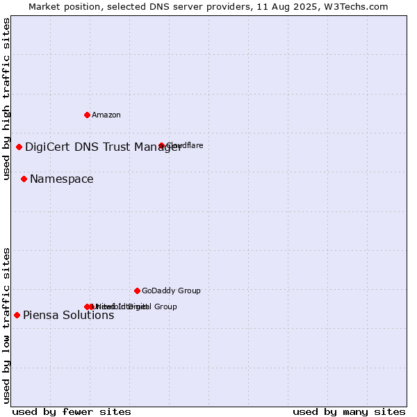 Market position of Namespace vs. DigiCert DNS Trust Manager vs. Piensa Solutions