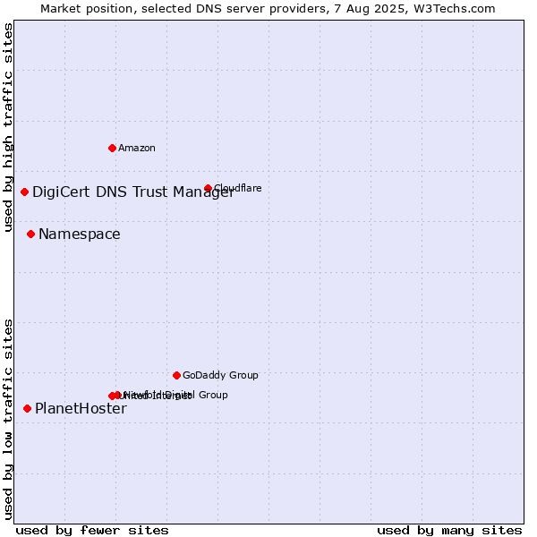Market position of Namespace vs. PlanetHoster vs. DigiCert DNS Trust Manager