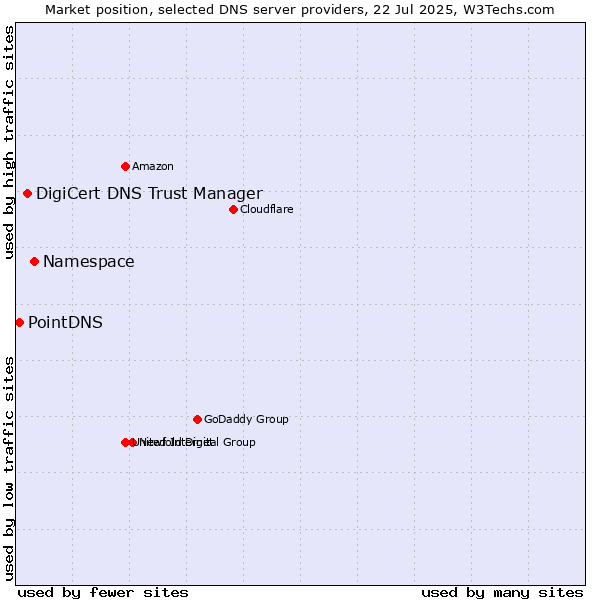 Market position of Namespace vs. DigiCert DNS Trust Manager vs. PointDNS