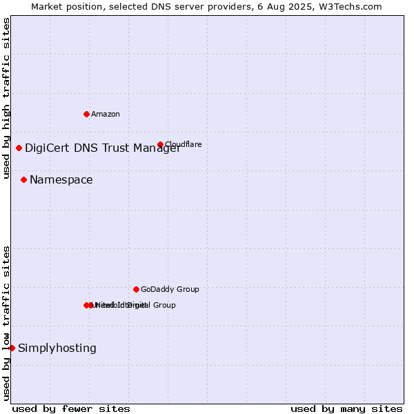 Market position of Namespace vs. DigiCert DNS Trust Manager vs. Simplyhosting