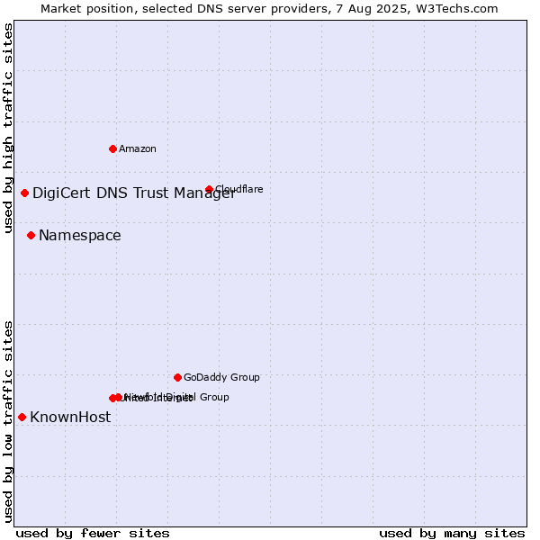 Market position of Namespace vs. DigiCert DNS Trust Manager vs. KnownHost