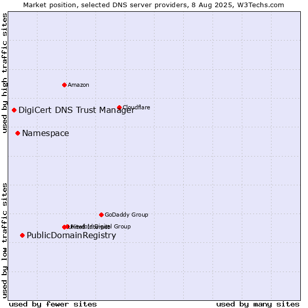 Market position of PublicDomainRegistry vs. Namespace vs. DigiCert DNS Trust Manager