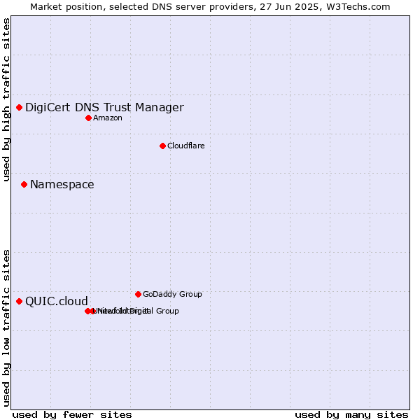Market position of Namespace vs. DigiCert DNS Trust Manager vs. QUIC.cloud