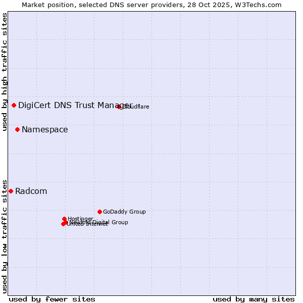 Market position of Namespace vs. DigiCert DNS Trust Manager vs. Radcom