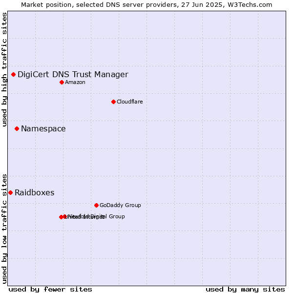 Market position of Namespace vs. DigiCert DNS Trust Manager vs. Raidboxes