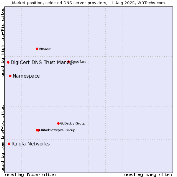 Market position of Namespace vs. Raiola Networks vs. DigiCert DNS Trust Manager